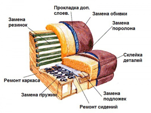 Как перетянуть диван своими руками: пошаговая инструкция